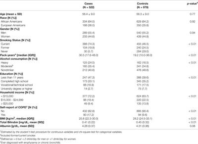 Associations of Pre-Diagnostic Serum Levels of Total Bilirubin and Albumin With Lung Cancer Risk: Results From the Southern Community Cohort Study